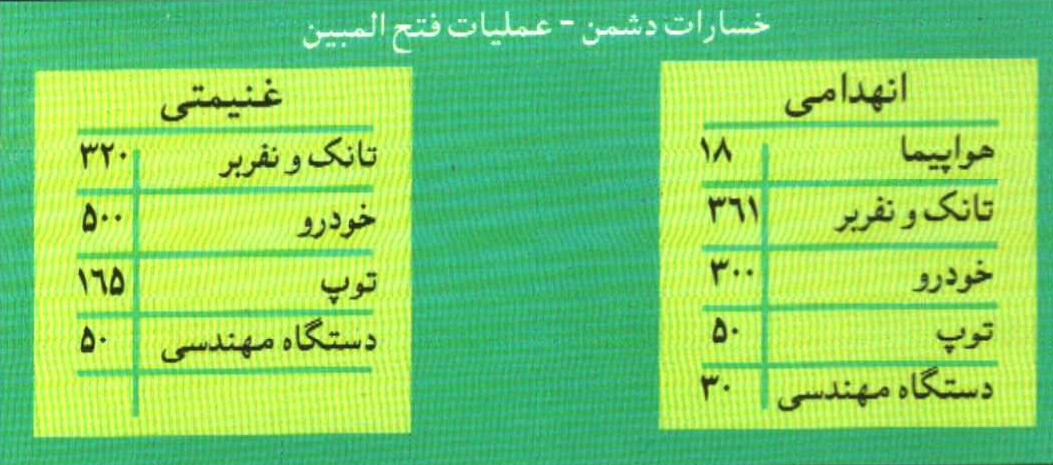 خسارت دشمن در عملیات فتح المبین 